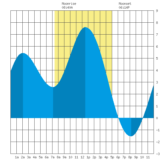 Petaluma River tide chart for Monday, January 3, 2022