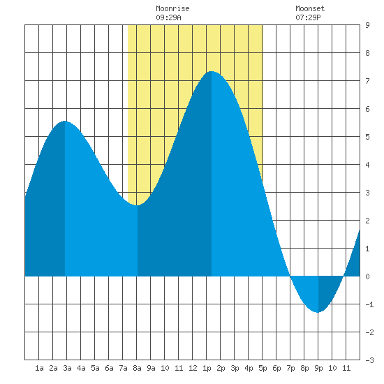 Petaluma River tide chart for Tuesday, January 4, 2022