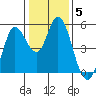 Petaluma River tide chart for Wednesday, January 5, 2022