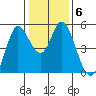 Petaluma River tide chart for Thursday, January 6, 2022