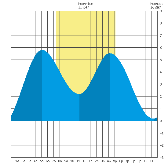 Petaluma River tide chart for Friday, January 7, 2022