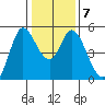 Petaluma River tide chart for Friday, January 7, 2022