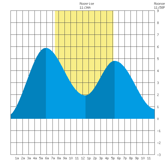 Petaluma River tide chart for Saturday, January 8, 2022