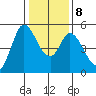 Petaluma River tide chart for Saturday, January 8, 2022