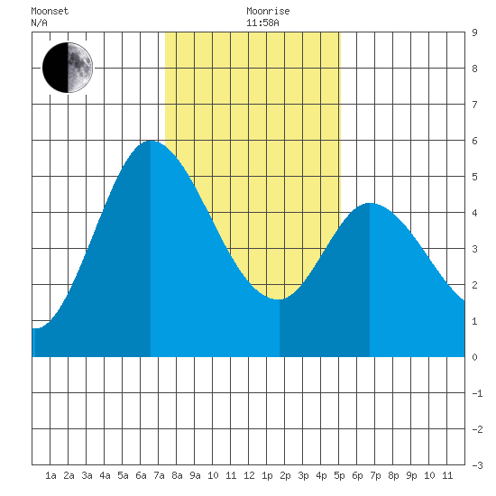 Petaluma River tide chart for Sunday, January 9, 2022