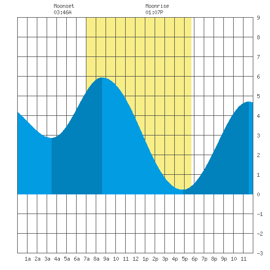 Petaluma River tide chart for Friday, February 11, 2022