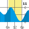 Petaluma River tide chart for Friday, February 11, 2022
