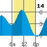 Petaluma River tide chart for Monday, February 14, 2022