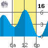 Petaluma River tide chart for Wednesday, February 16, 2022