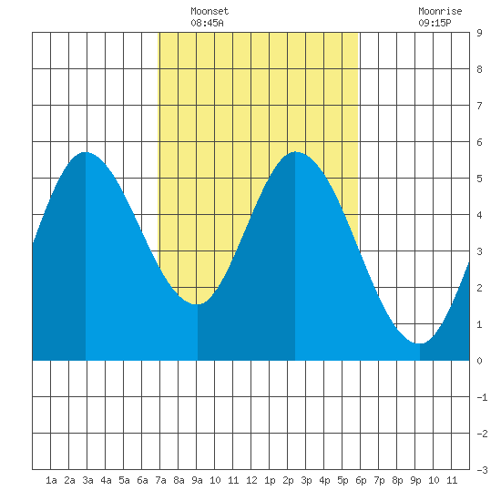 Petaluma River tide chart for Saturday, February 19, 2022