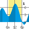 Petaluma River tide chart for Tuesday, February 1, 2022