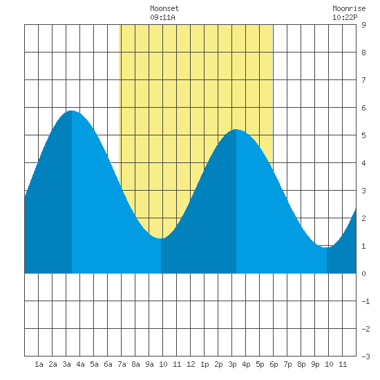 Petaluma River tide chart for Sunday, February 20, 2022