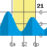 Petaluma River tide chart for Monday, February 21, 2022