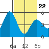 Petaluma River tide chart for Tuesday, February 22, 2022
