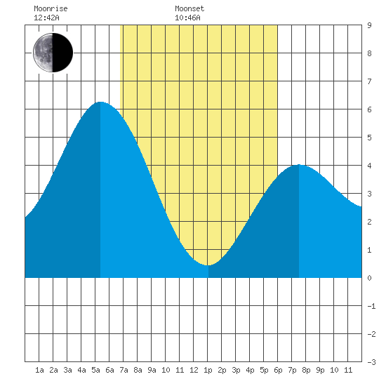 Petaluma River tide chart for Wednesday, February 23, 2022
