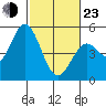 Petaluma River tide chart for Wednesday, February 23, 2022