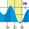 Petaluma River tide chart for Saturday, February 26, 2022