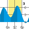 Petaluma River tide chart for Thursday, February 3, 2022