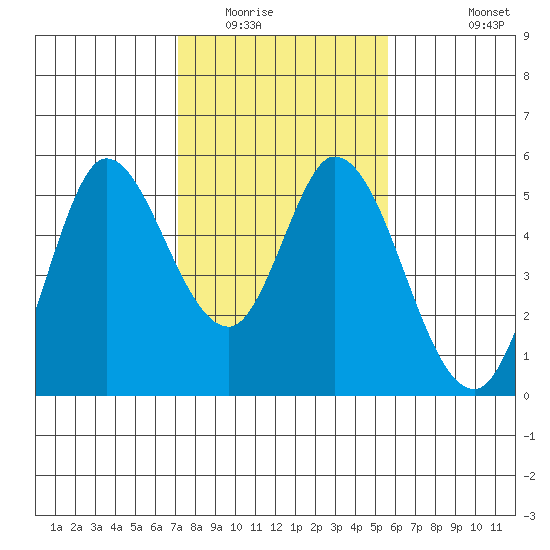 Petaluma River tide chart for Friday, February 4, 2022
