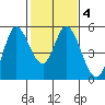 Petaluma River tide chart for Friday, February 4, 2022