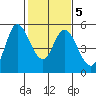 Petaluma River tide chart for Saturday, February 5, 2022