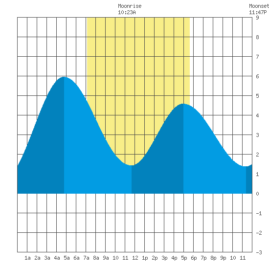 Petaluma River tide chart for Sunday, February 6, 2022