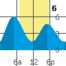 Petaluma River tide chart for Sunday, February 6, 2022