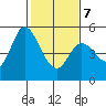 Petaluma River tide chart for Monday, February 7, 2022