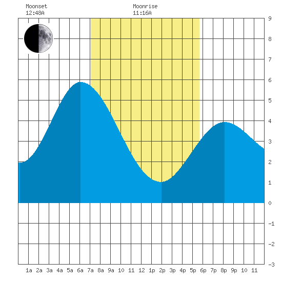 Petaluma River tide chart for Tuesday, February 8, 2022