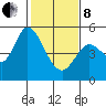 Petaluma River tide chart for Tuesday, February 8, 2022