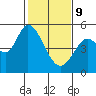 Petaluma River tide chart for Wednesday, February 9, 2022