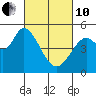 Petaluma River tide chart for Thursday, March 10, 2022