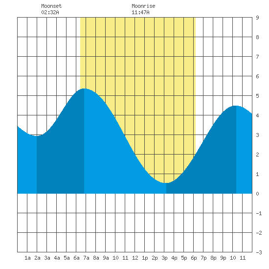 Petaluma River tide chart for Friday, March 11, 2022