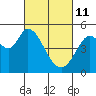 Petaluma River tide chart for Friday, March 11, 2022