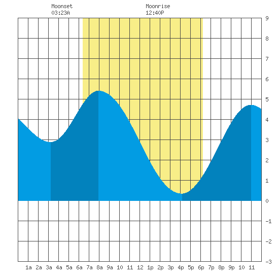 Petaluma River tide chart for Saturday, March 12, 2022