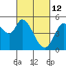 Petaluma River tide chart for Saturday, March 12, 2022