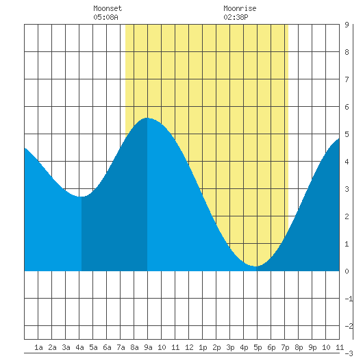 Petaluma River tide chart for Sunday, March 13, 2022