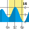 Petaluma River tide chart for Wednesday, March 16, 2022