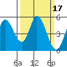 Petaluma River tide chart for Thursday, March 17, 2022