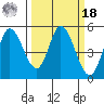 Petaluma River tide chart for Friday, March 18, 2022