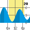 Petaluma River tide chart for Sunday, March 20, 2022