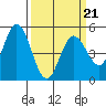 Petaluma River tide chart for Monday, March 21, 2022