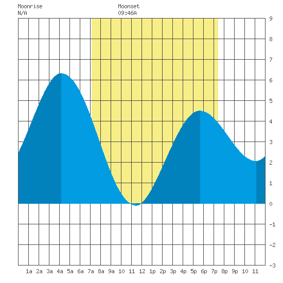 Petaluma River tide chart for Tuesday, March 22, 2022