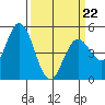 Petaluma River tide chart for Tuesday, March 22, 2022