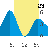 Petaluma River tide chart for Wednesday, March 23, 2022