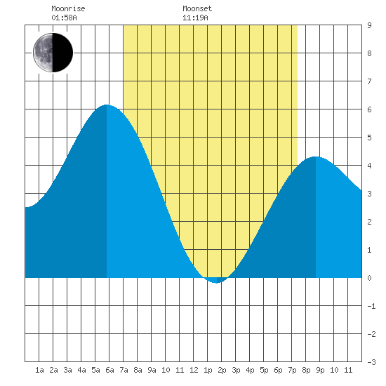 Petaluma River tide chart for Thursday, March 24, 2022
