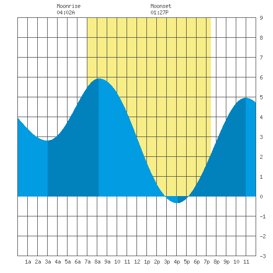 Petaluma River tide chart for Saturday, March 26, 2022