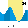 Petaluma River tide chart for Saturday, March 26, 2022