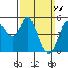 Petaluma River tide chart for Sunday, March 27, 2022