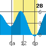 Petaluma River tide chart for Monday, March 28, 2022